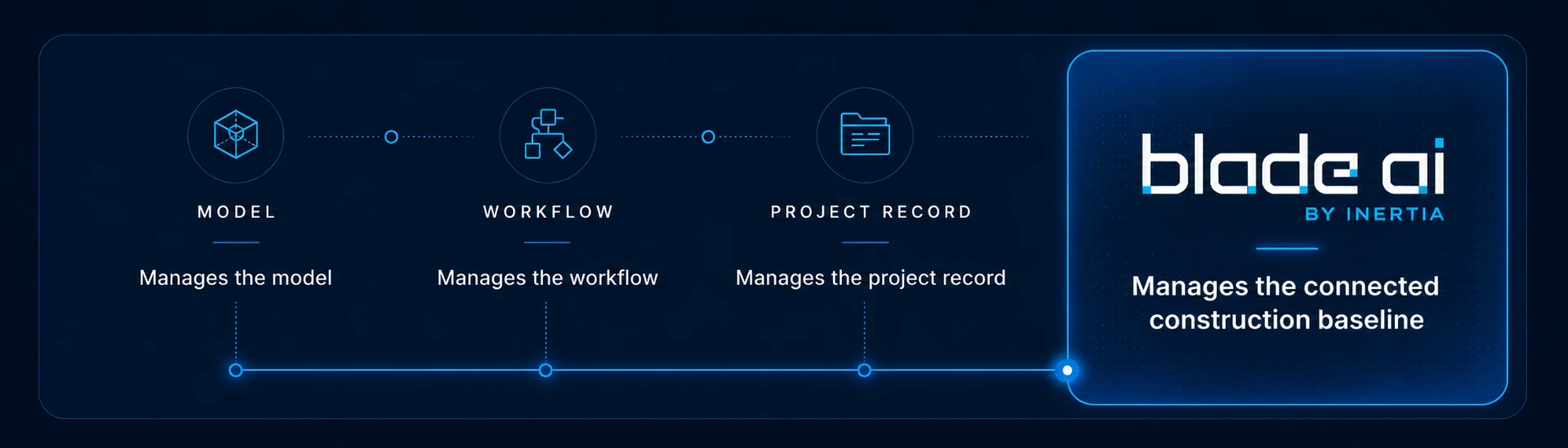 Model, workflow, and project record connecting into the blade ai connected construction baseline