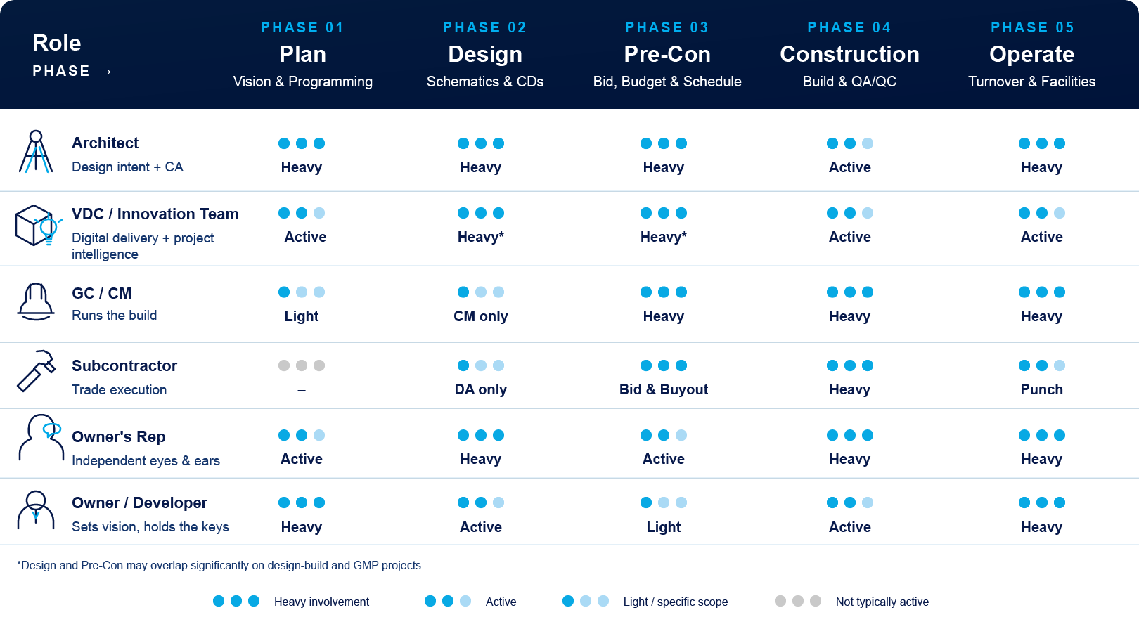 Matrix of five construction roles across five project phases showing involvement level per phase